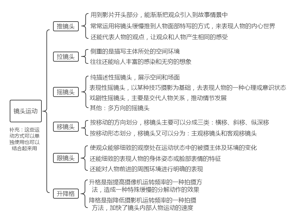 视听语言基础镜头运动