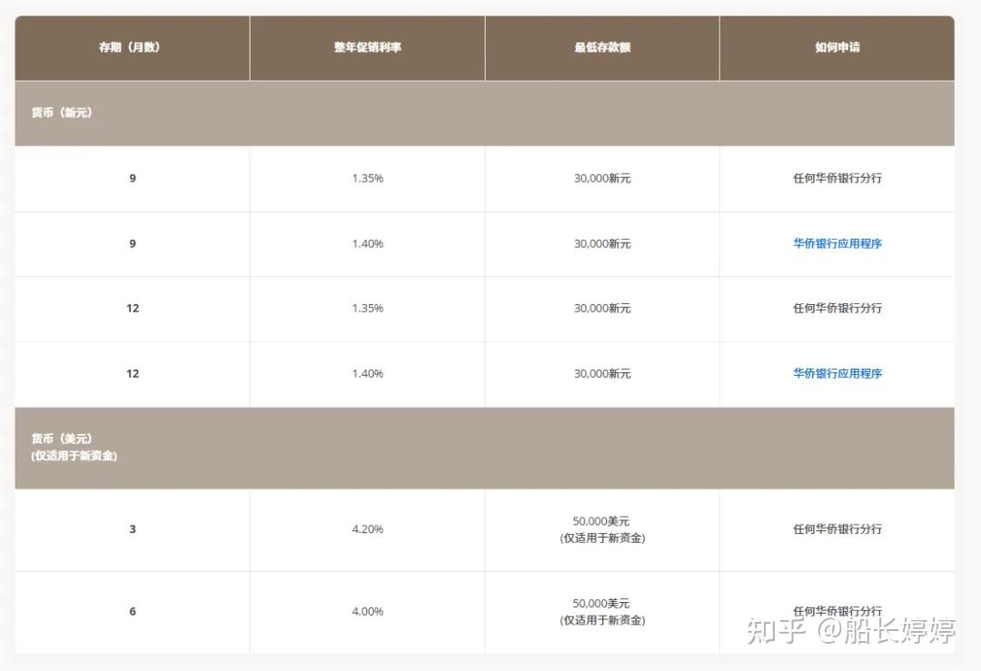 新元利率最高1.65%，最高4.2%美元定存，新加坡各大银行定存利率对比- 知乎