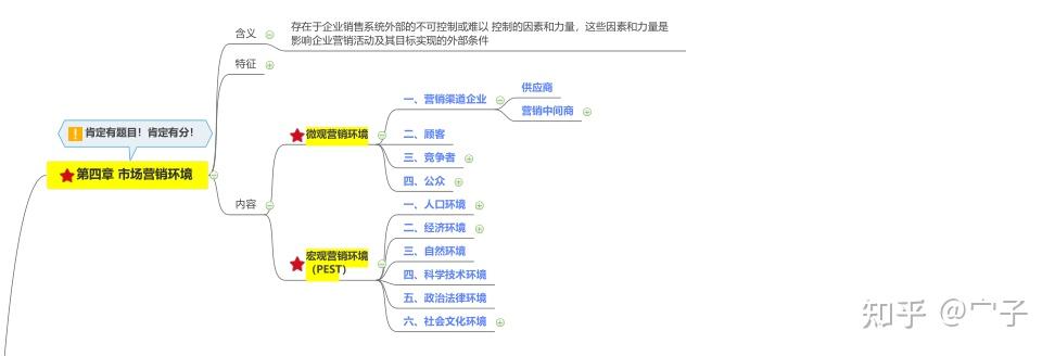 市场营销学 章节思维导图 - 知乎