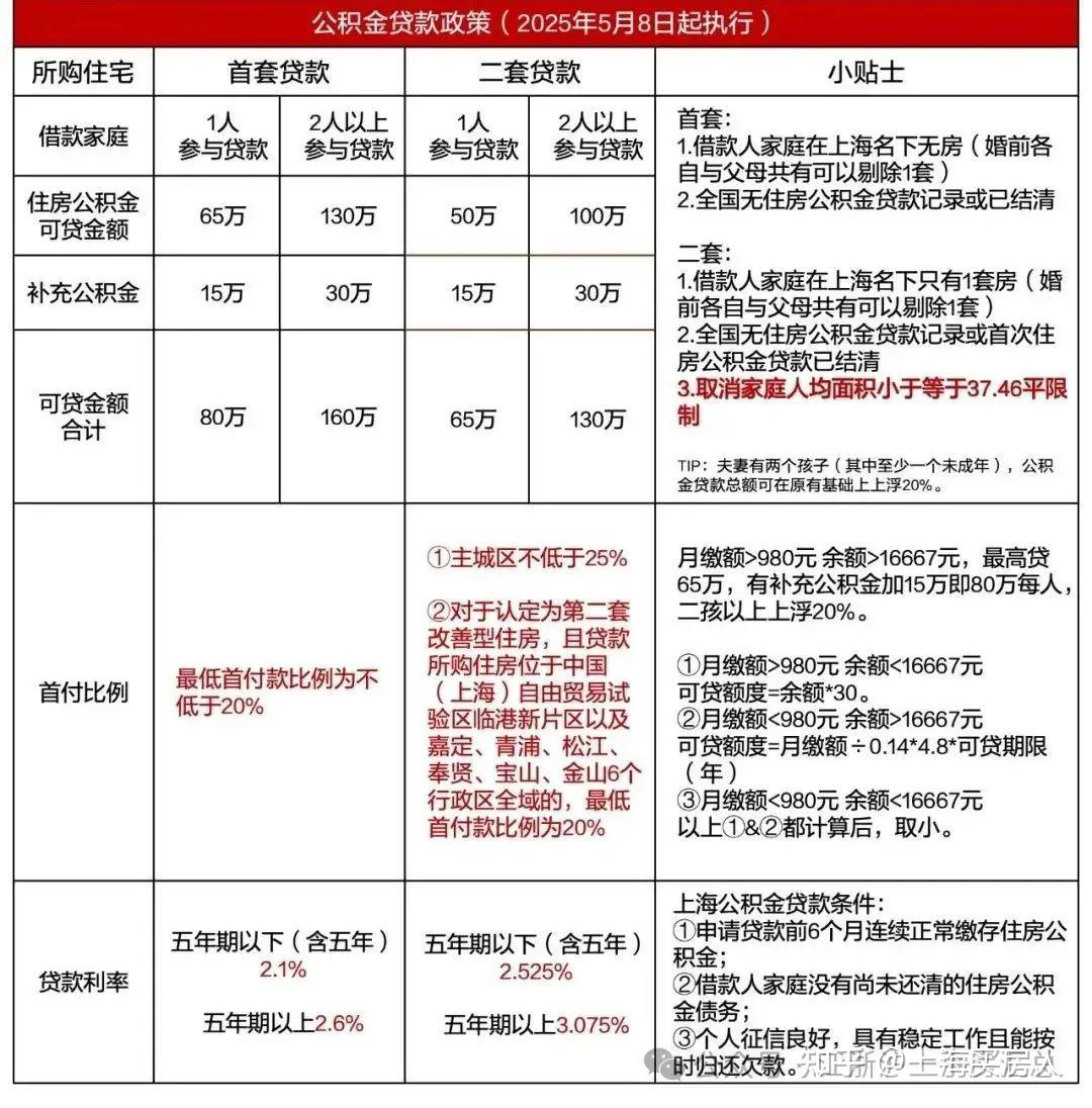 5月13日上海最新购房政策:限购+贷款+赠予+继承+新房积分+摇号+税费!(收藏版) - 知乎
