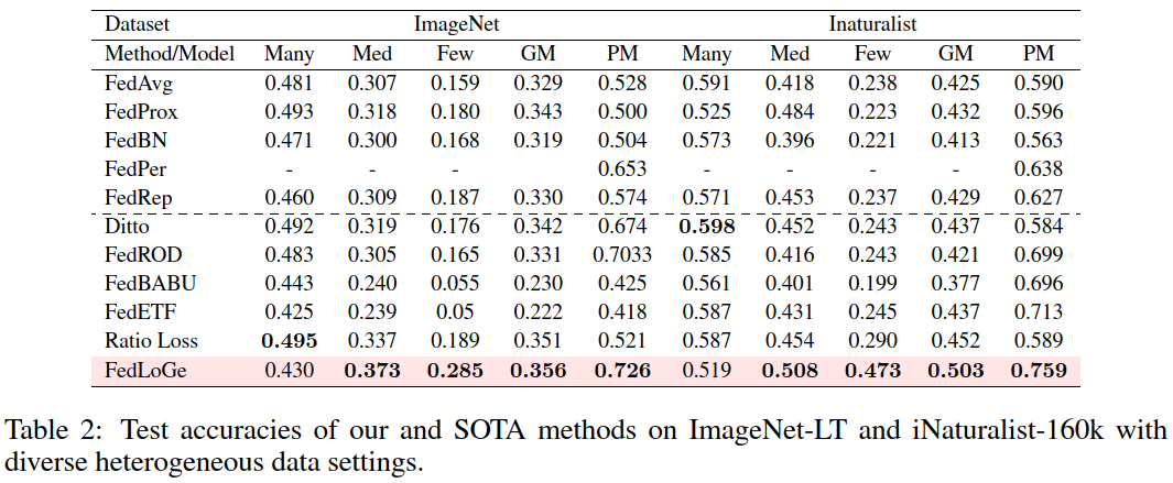 [ICLR2024] FedLoGe: Joint Local and Generic Federated Learning under ...