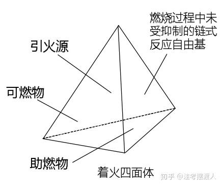 燃烧的链式反应理论:燃烧是一种自由基的链式反应,即在瞬间进行的循环