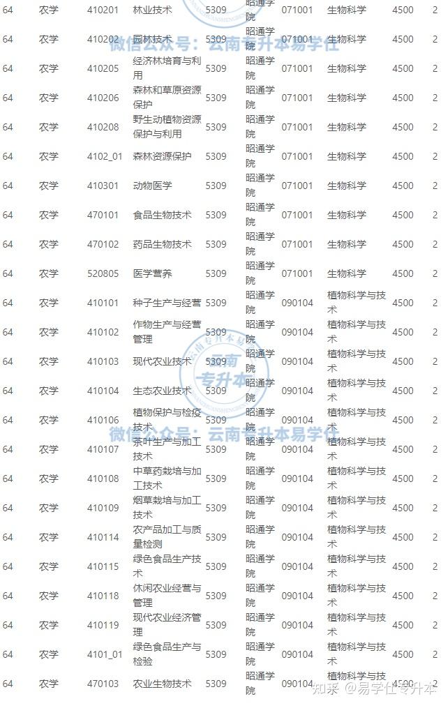 昭通学院2024年专升本招收专科专业公示!