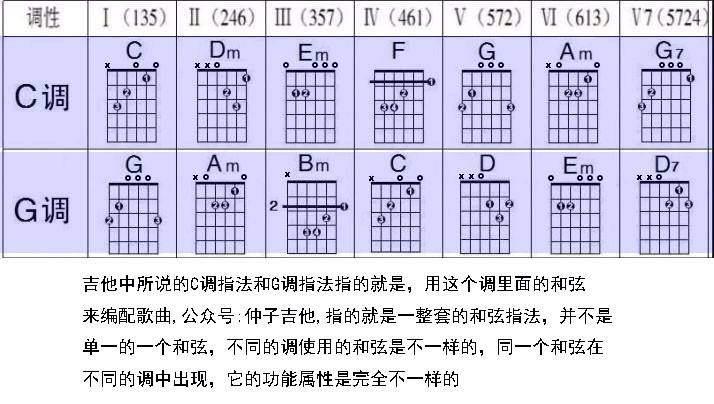 c大调分解和弦图片