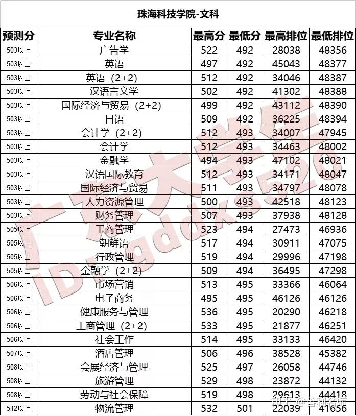 2021廣東本專科高校專業預測分數線彙總