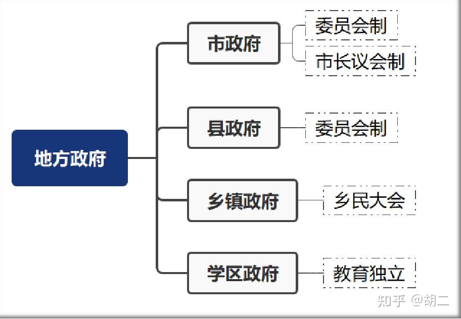 美国行政机构组织图图片