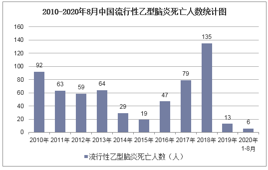 2010-2020年8月中国流行性乙型脑炎死亡人数统计图2010-2020年8月中国