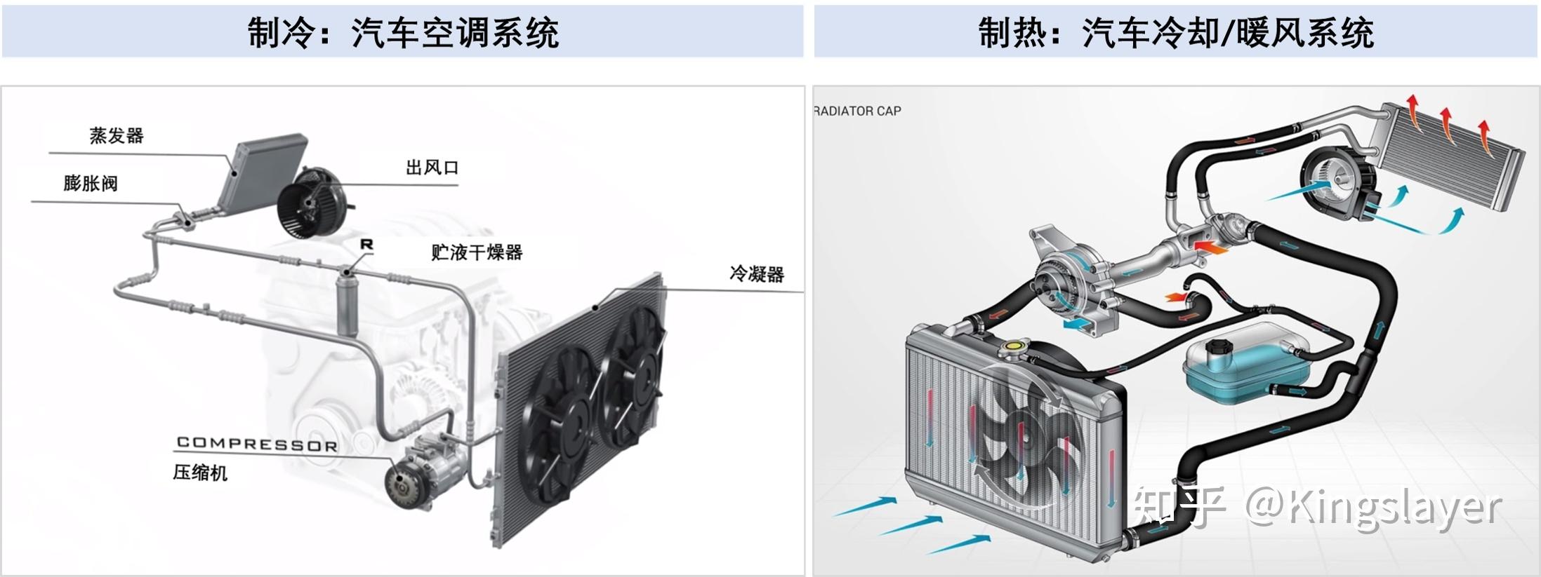 相比於家用空調既可製冷又能制熱,汽車空調只進行車內製冷,制熱功能