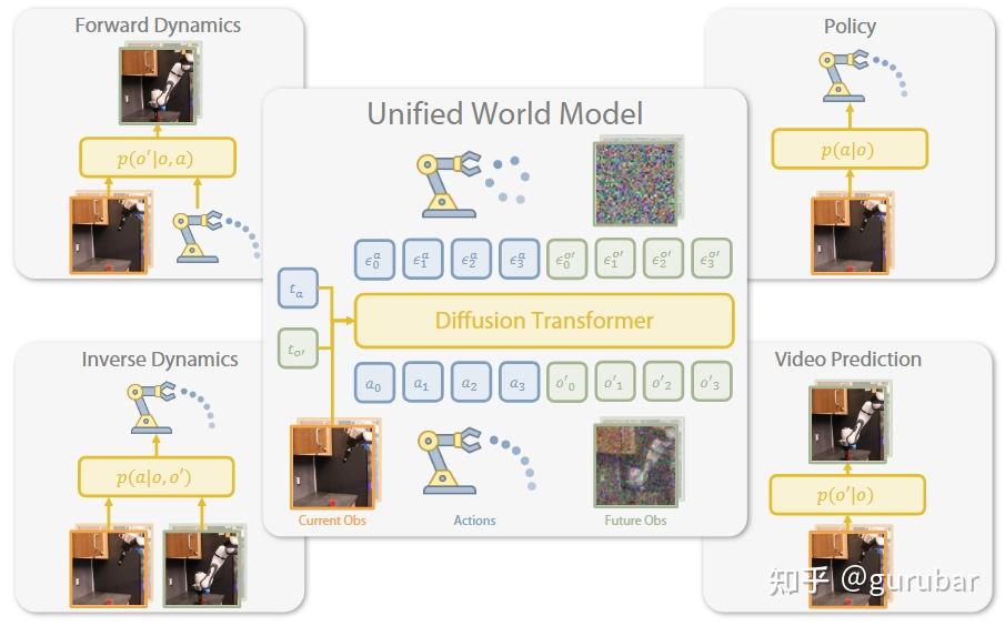 Unified World Models integrates action and video diffusion in a unified transformer architecture controlled by modality-specific diffusion timesteps