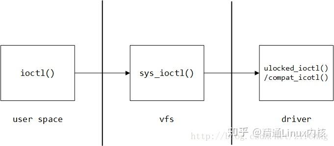 Linux ioctl函数，它是什么以及如何使用？  第1张