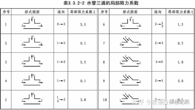 常用水管道配件的局部阻力系数,暖通工程师必看的两张数据表