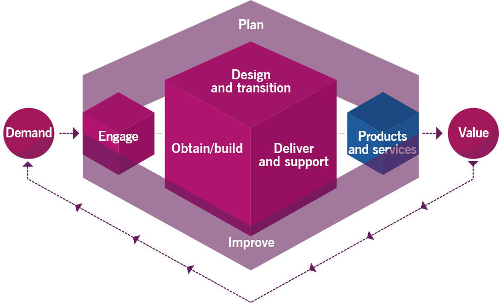 itil4来自英国的it服务管理实践