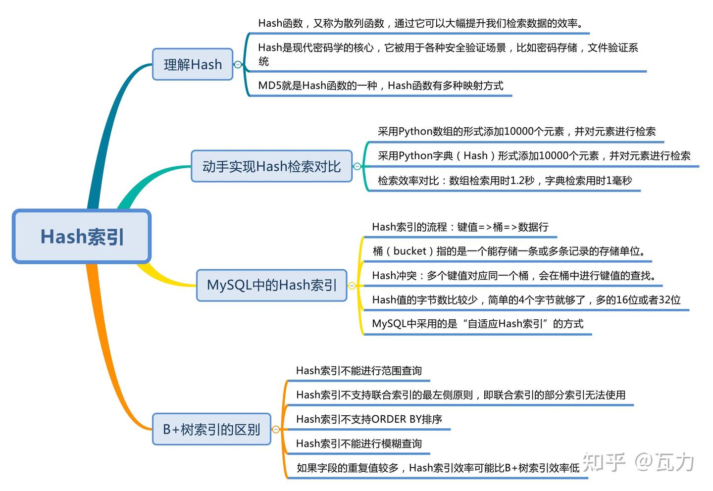 SQL应知应会（25）：索引与哈希- 知乎