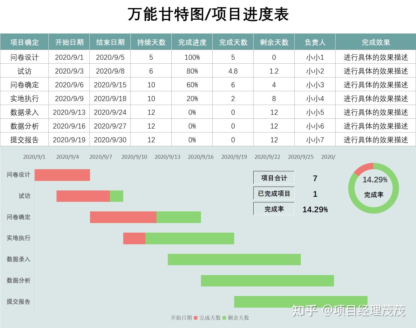 公司项目总监给了我514套甘特图,做表再也不愁了! - 知乎