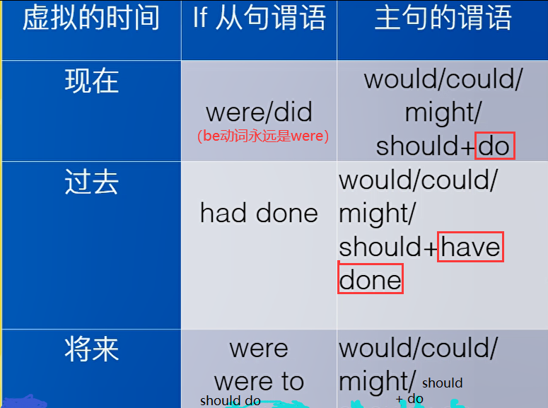 虚拟语气——英语语法学习笔记十二 - 知乎