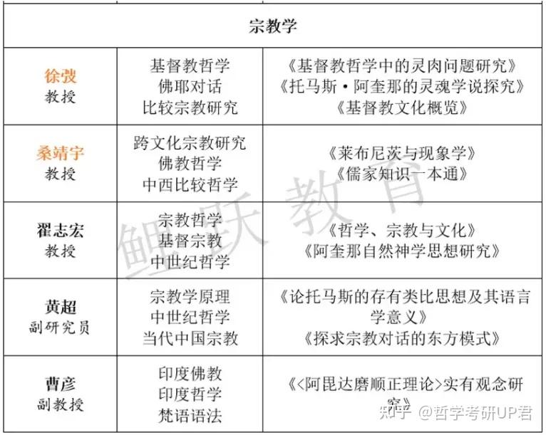 哲考指南|宗教学专业高校排名top 10 (一)