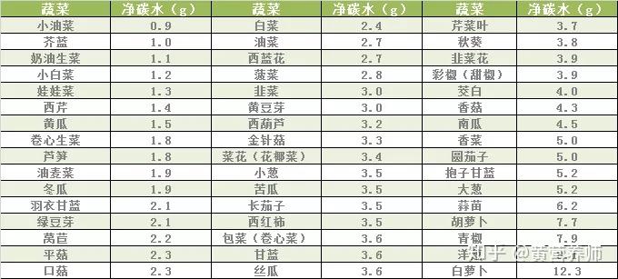排名如下:并按100g蔬菜所含净碳水的重量生酮,低碳可食用蔬菜