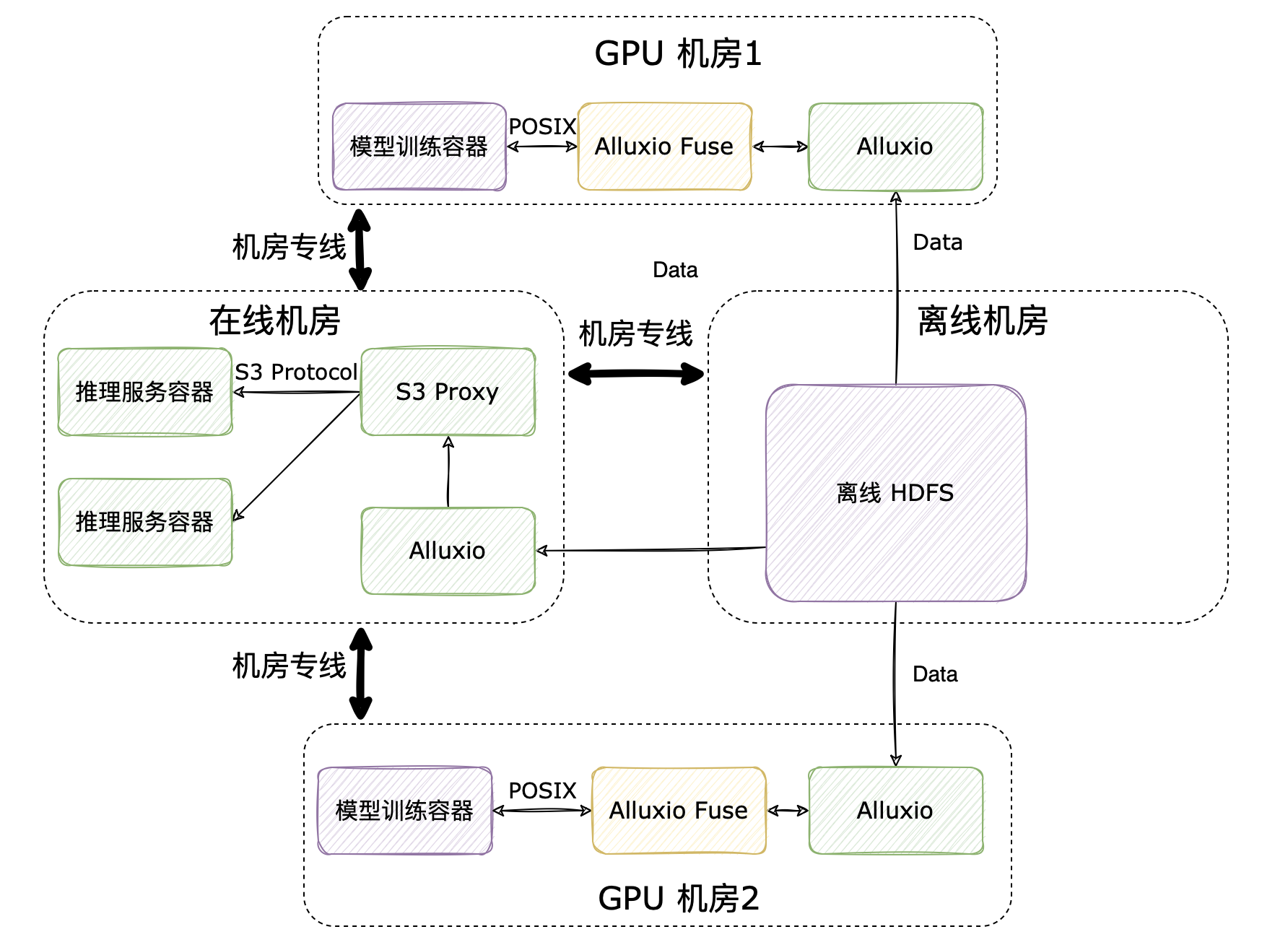 基于 Alluxio 构建统一数据接入层 - 知乎