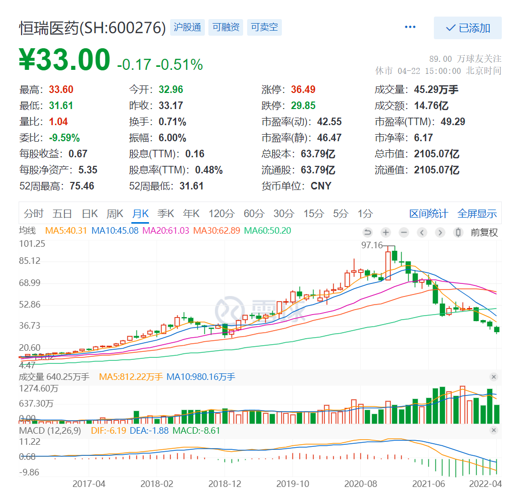 恒瑞医药营收净利首次双降一年砸62亿死磕创新药50万股民伺机抄底