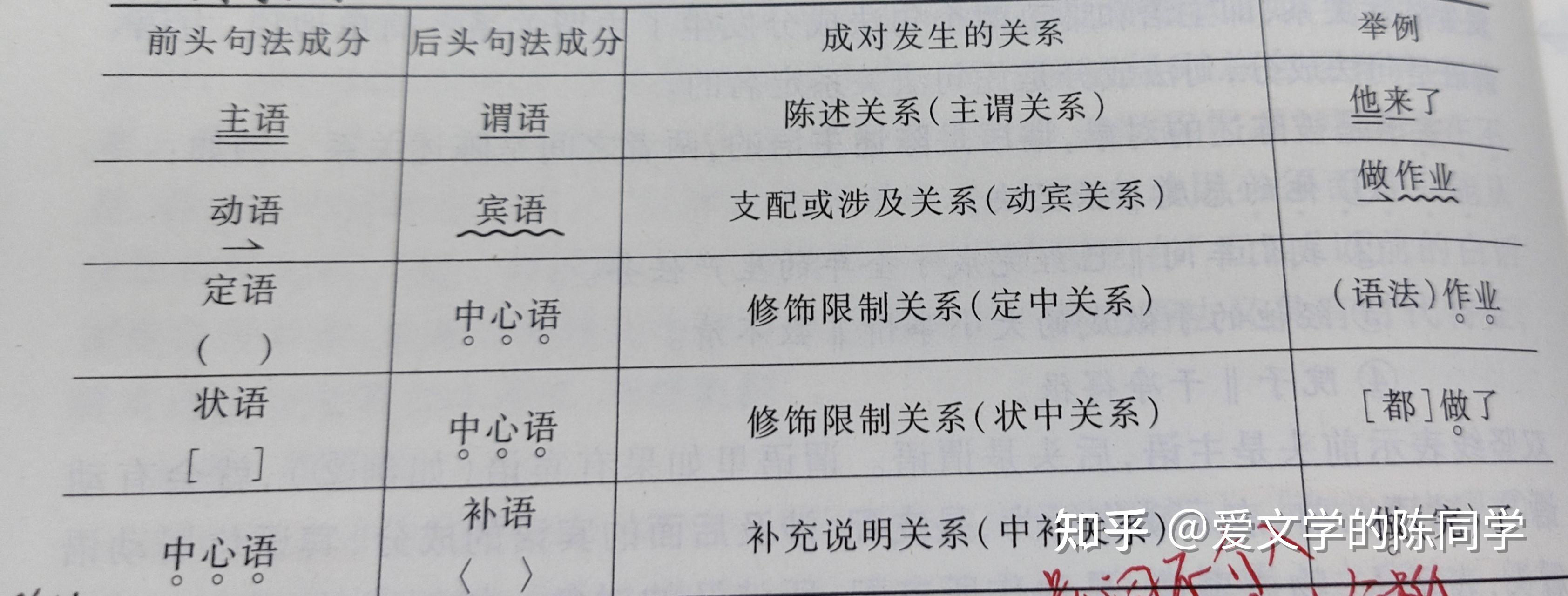 现代汉语语法中词类,短语,句法,单句,复句等知识点重难点梳理 - 知乎