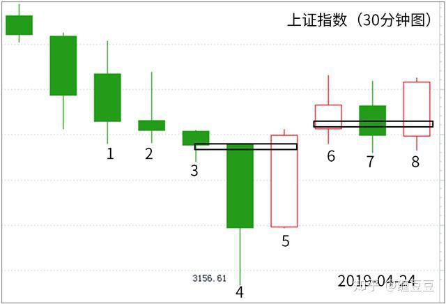 教你炒股票46每日走勢的分類下