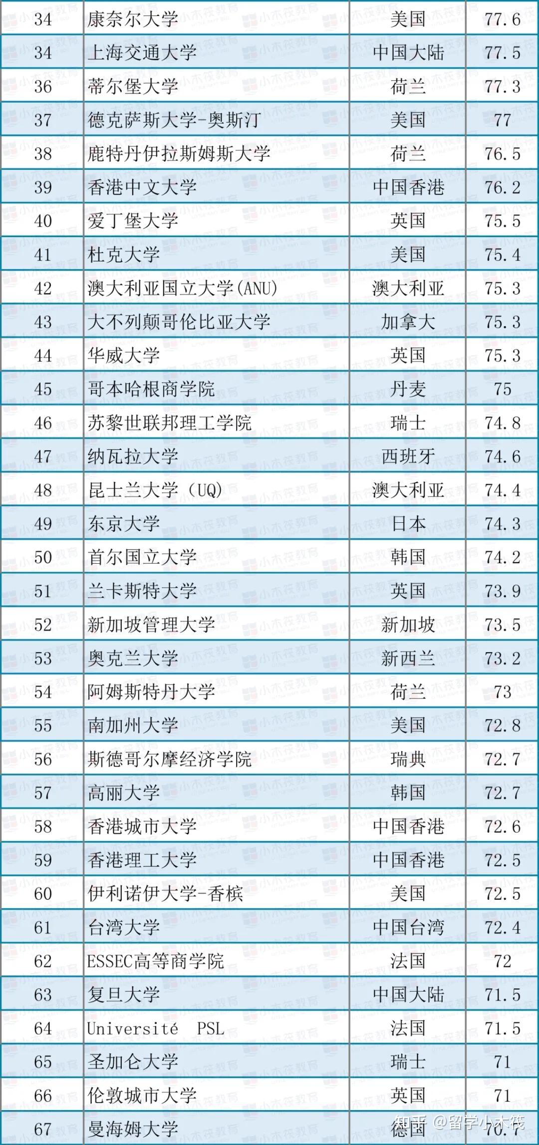 2021qs世界大學會計與金融專業排名出爐