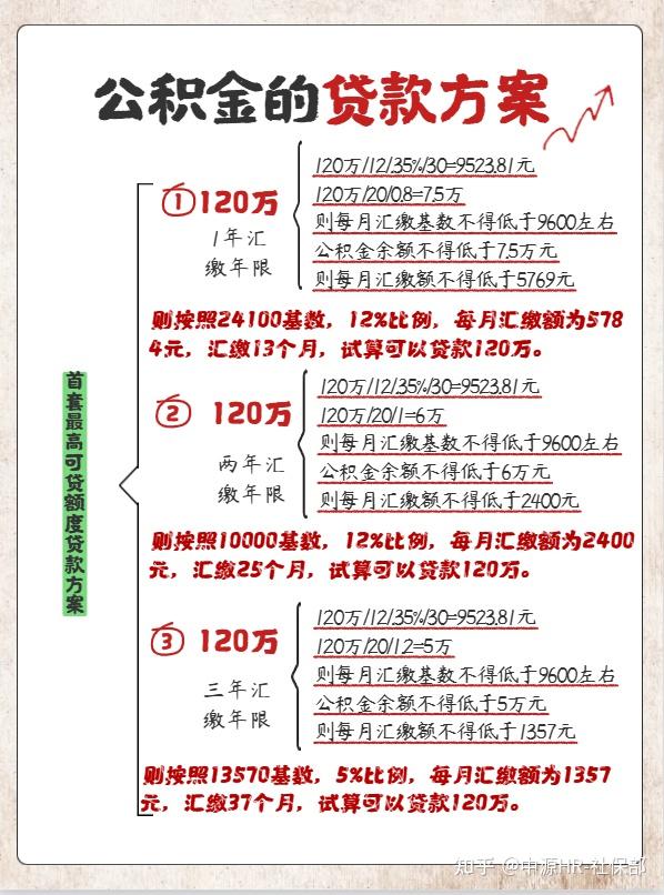 刚需必看!公积金贷款全攻略,省下几十万的秘密在这! - 知乎