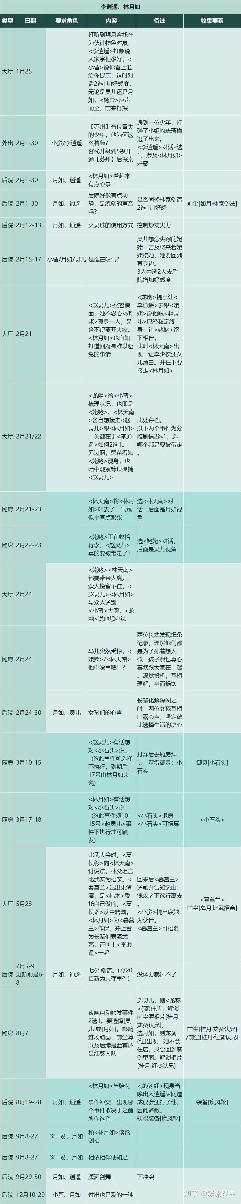 【仙剑客栈2】全攻略：人物、装备、御灵、食谱、地区、客栈、农场、日志、事件、前尘、忆梦成就结局  第33张