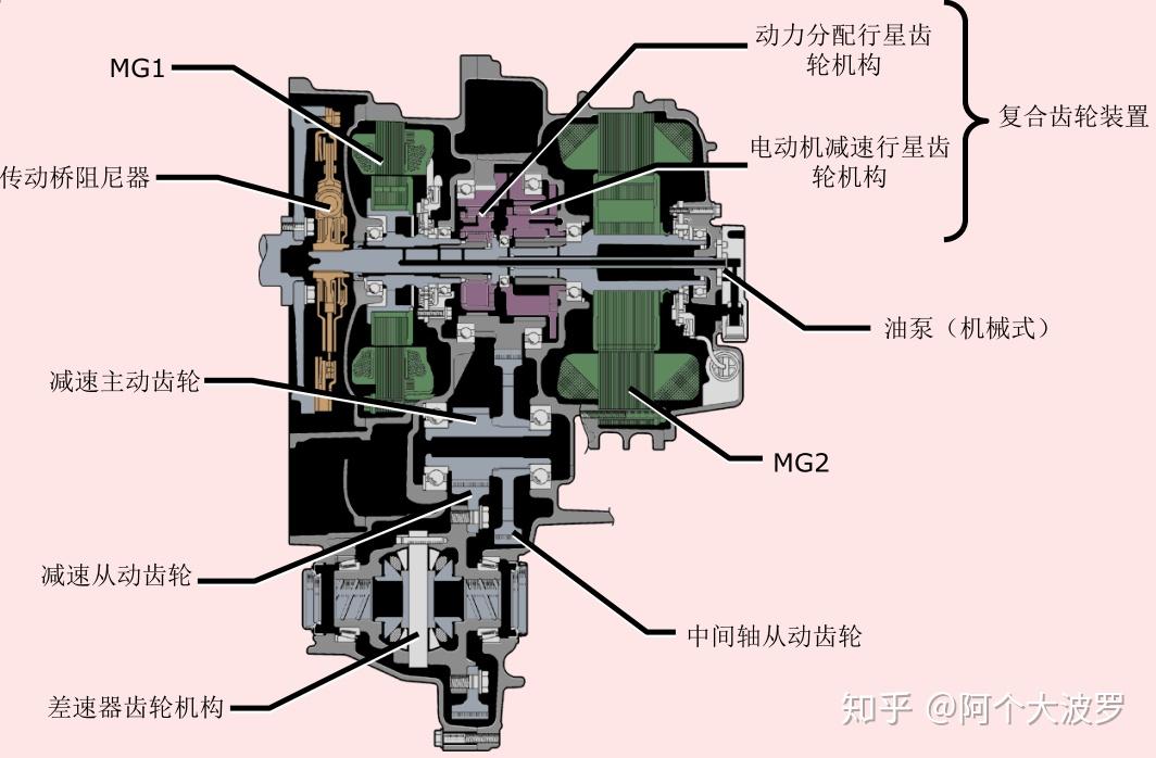 技术帖(一):丰田THS系统核心部件——行星排 - 知乎