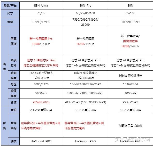 海信电视e5,e8新品miniled电视参数配置一览(内含选购建议)