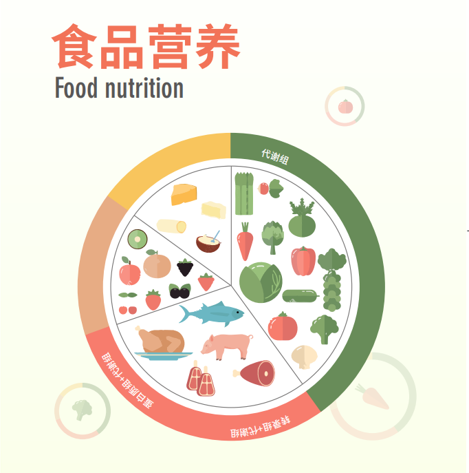 干货|一文获取食品营养方向4套经典方案 - 知乎