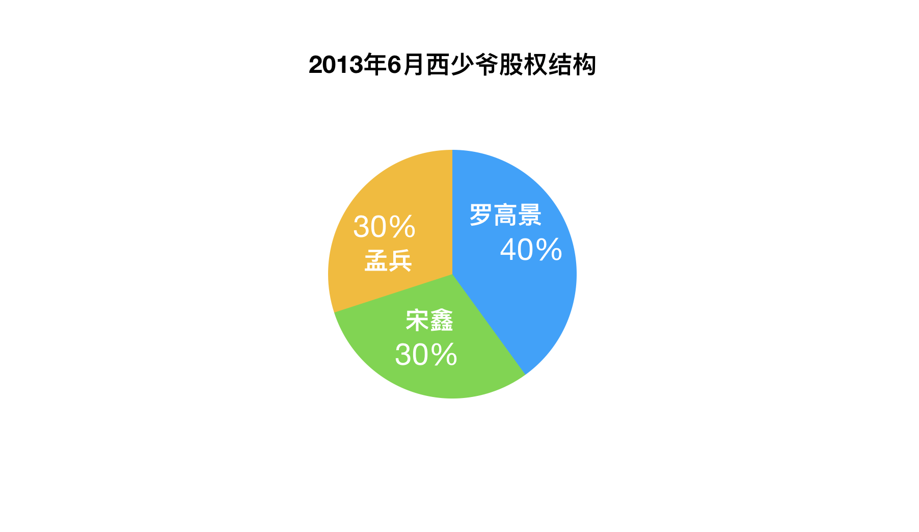 西少爺三位創始人成立名為