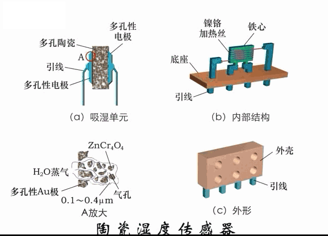 多孔性氧化铝湿敏电容原理