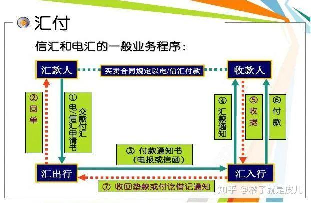 国际贸易术语,信用证,汇付,托收几张图一次性带你搞定!!! - 知乎