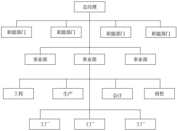 知乎盐选 第三节 组织结构的类型