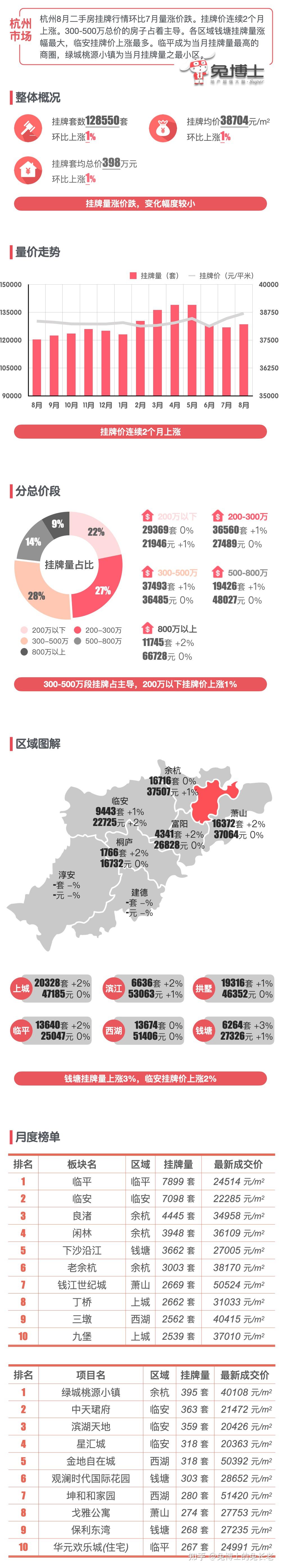 最新|杭州楼市2023年8月二手房行情解读 - 知乎