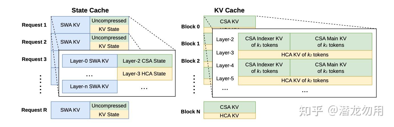 V4 的 KV Cache 布局示意。左半 State Cache 每 Request 固定大小块，含 SWA KV + Uncompressed KV State + Layer-2/3 CSA/HCA State；右半 Classical KV Cache 按 Block 组织，每块覆盖 \text{lcm}(m, m<span class=