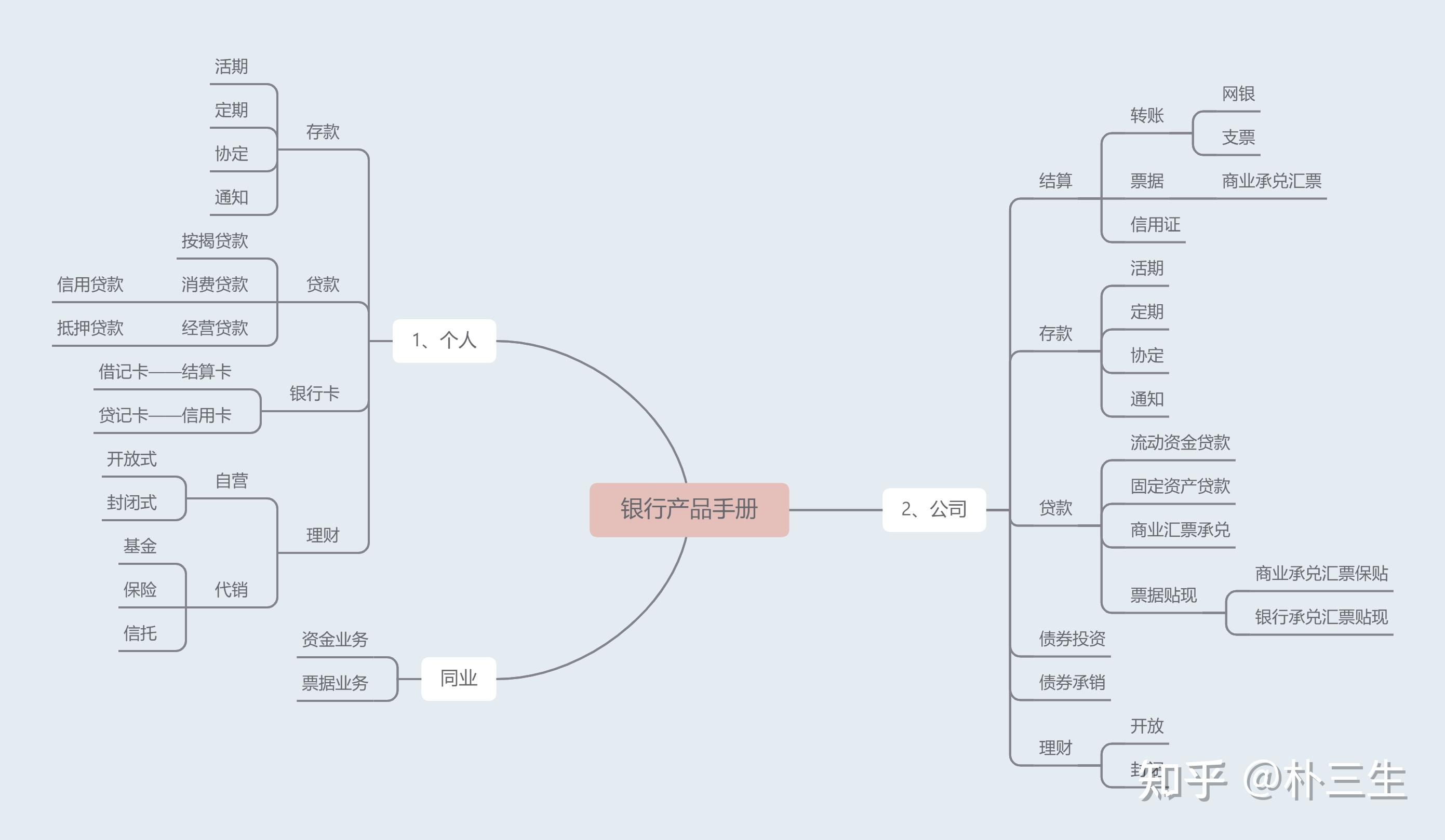 银行产品手册思维导图(不定期更新) - 知乎