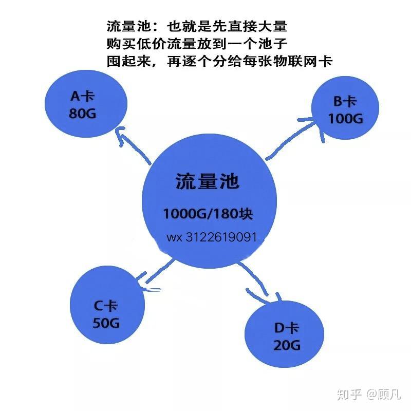 物联网流量卡到底怎么样?如何来的? - 知乎