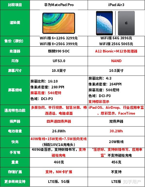 苹果手机和ipad哪个更值得买