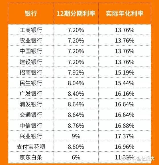 各家銀行信用卡分期利及實際年化利率比如你刷了10000元,分12期,如果