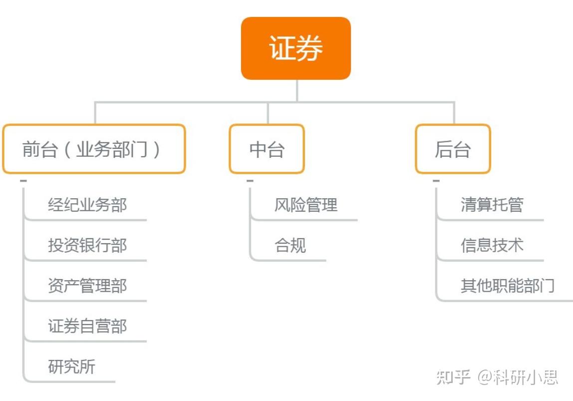 证券公司组织架构图图片