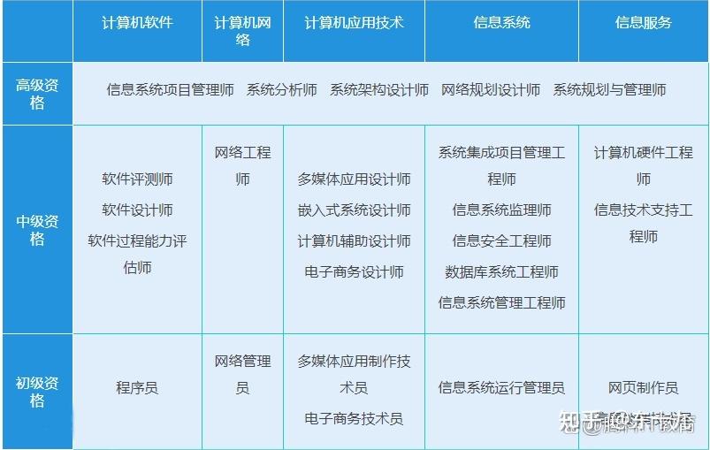 【5分钟课堂】深入了解软考 - 知乎