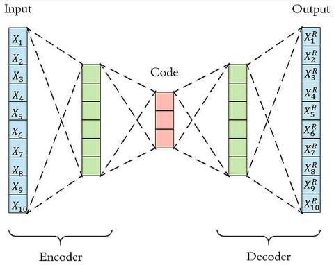 【深度学习】 自编码器(AutoEncoder) - 知乎