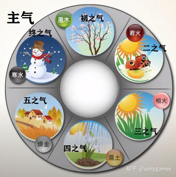 中医零基础入门4 —— 五运六气之六气 - 知乎