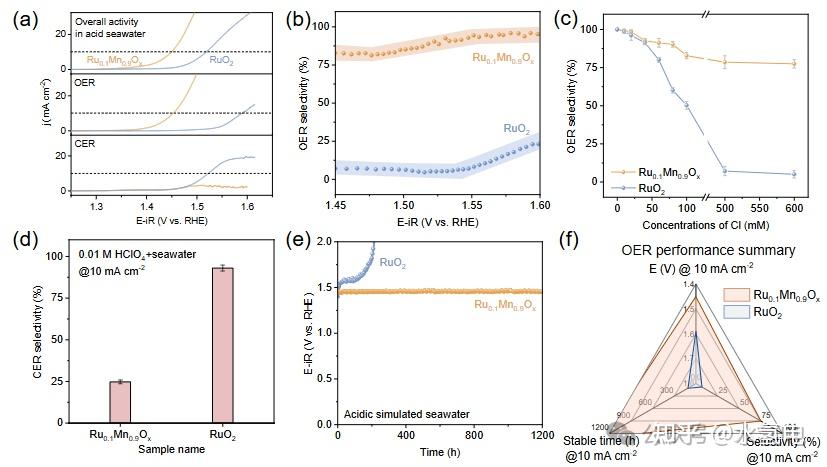 Angewandte：Ru0.1Mn0.9Ox稳定酸性海水OER - 知乎