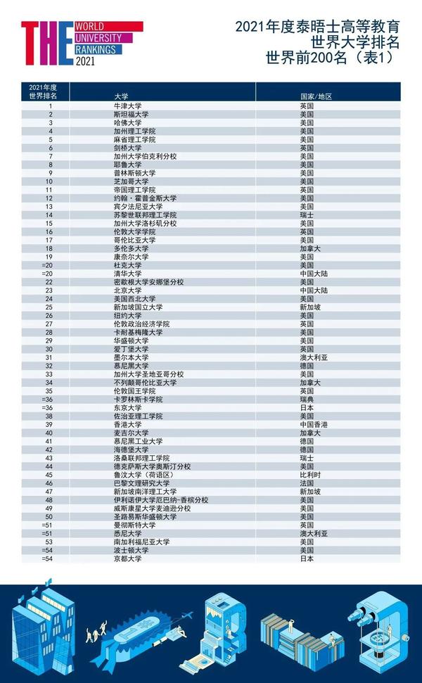 最新4大世界大学排名已集齐 Qs Us News The Arwu看哪个 全网搜 最新4大世界大学排名已集齐 Qs Us News The Arwu看哪个 全网搜