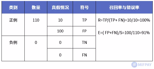 机器学习中的评价指标 - 知乎