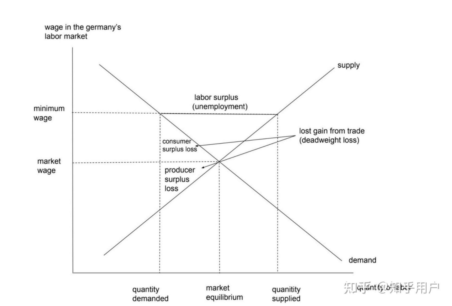 Germany minimum wage 知乎