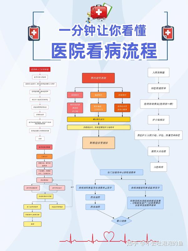 1⃣️分钟🔜看懂医院🏥看病流程 - 知乎